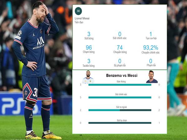 Số liệu thống kê về Lionel Messi