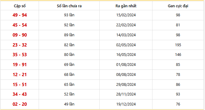 Bảng thống kê 10 cặp lô khan Quảng Bình lâu chưa ra 