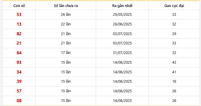 Bảng thống kê 10 con lô gan Quảng Bình lâu chưa về nhất
