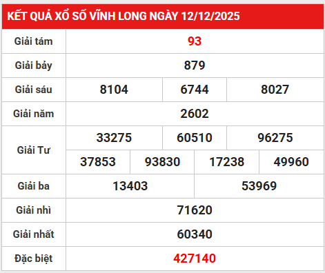 Dự đoán XSVL 19/12/2025 tham khảo XS Vĩnh Long chính xác