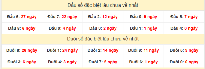 - Thống kê đầu đuôi đặc biệt XSVL lâu chưa về