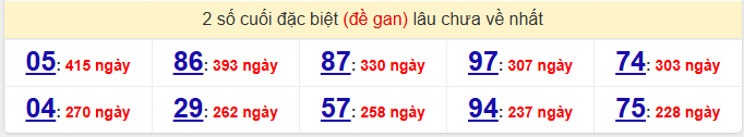 - Thống kê 2 số cuối đặc biệt (đề gan) lâu chưa về nhất ngày 18/1/2026