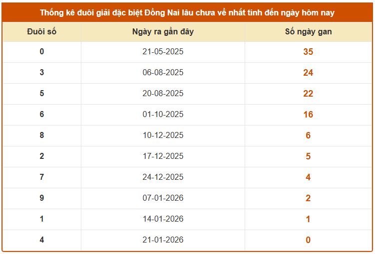 Thống kê đuôi giải đặc biệt XSDN lâu chưa về tính đến thứ 4 hôm nay 28/1