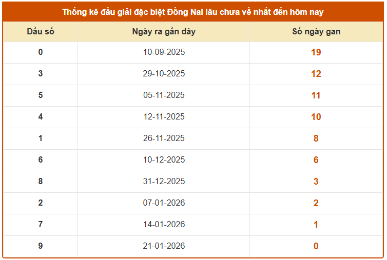Thống kê đầu giải đặc biệt XSDN lâu chưa về tính đến 28/1