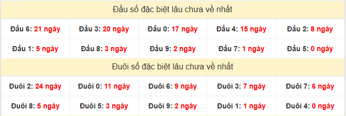 - Thống kê đầu đuôi đặc biệt XSDL ngay 18/1/2026