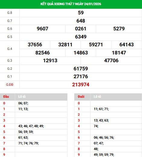 Dự đoán xổ số Đà Nẵng ngày 28/1/2026 chính xác