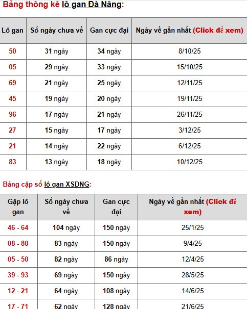 Dự đoán xổ số Đà Nẵng ngày 28/1/2026 chính xác Dự đoán xổ số Đà Nẵng ngày 28/1/2026 chính xác