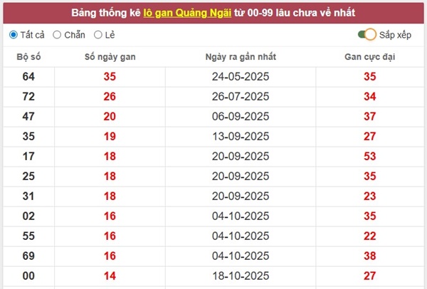 Tham khảo soi cầu QNG ngày 31/1/2026 thứ 7 miễn phí