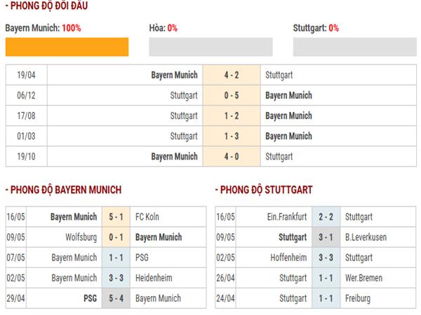 Lịch sử đối đầu Bayern Munich vs Stuttgart