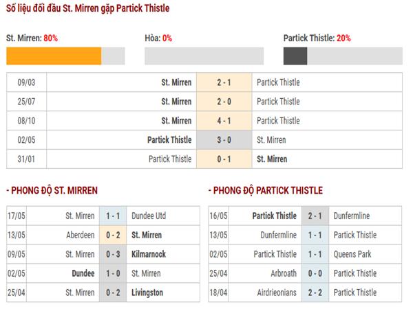 Thống kê lịch sử đối đầu Mirren vs Partick Thistle