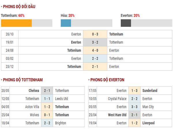 Nhận định Tottenham vs Everton 22h00 ngày 24/5
