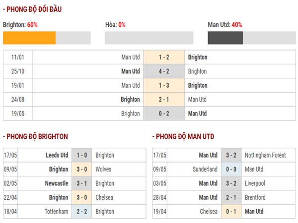 Nhận định trận đấu Brighton và Man Utd