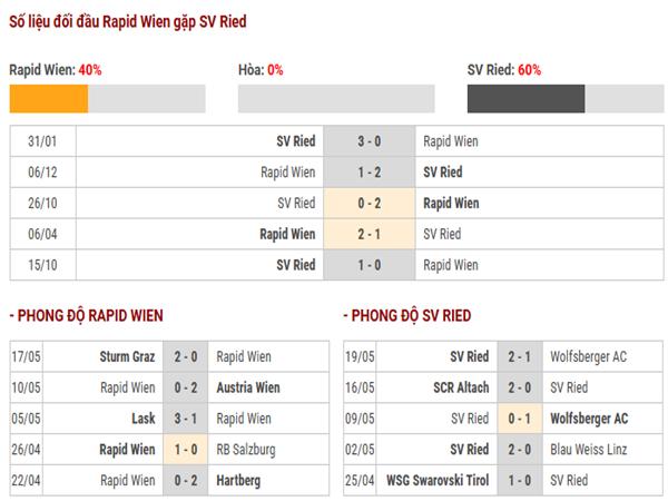 Nhận định trước trận Rapid Wien vs SV Ried