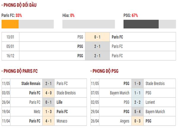 Thống kê đối đầu giữa Paris vs PSG