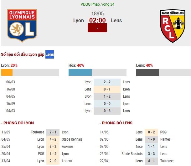 Thành tích đối đầu Lyon đấu với Lens