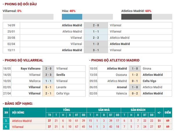 Thống kê hiệu suất ghi bàn Villarreal vs Atletico Madrid