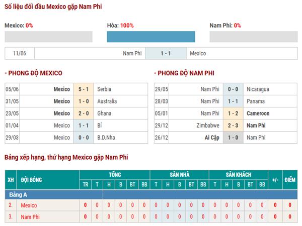 Thống kê hiệu suất ghi bàn Mexico vs Nam Phi