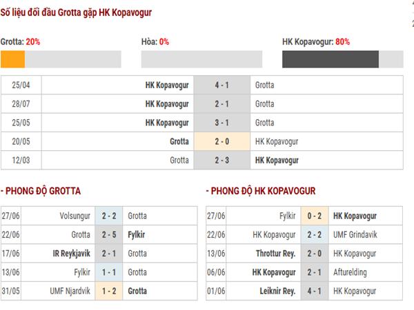 Lịch sử đối đầu Grotta vs HK Kopavogur