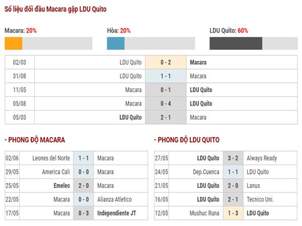 Thành tích đối đầu Macará vs LDU Quito