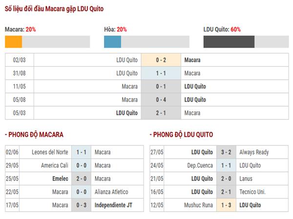 Lịch sử đối đầu Macara vs LDU Quito