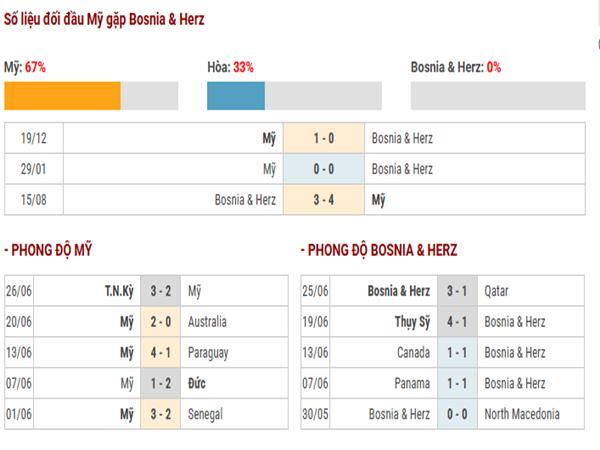 Lịch sử đối đầu Mỹ vs Bosnia