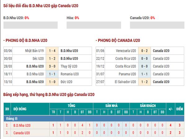 Nhận định trận Bồ Đào Nha U20 vs Canada U20