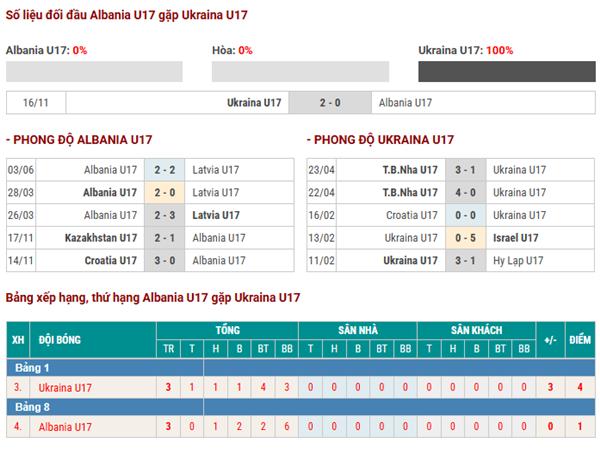 Thống kê hiệu suất ghi bàn Albania U17 vs Ukraina U17