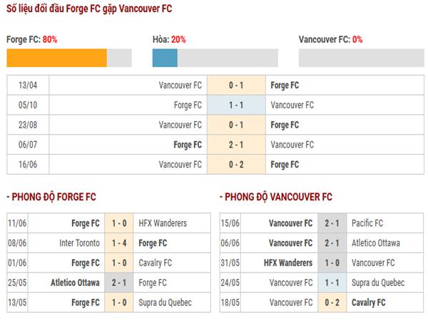 Thành tích đối đầu Forge FC vs Vancouver FC