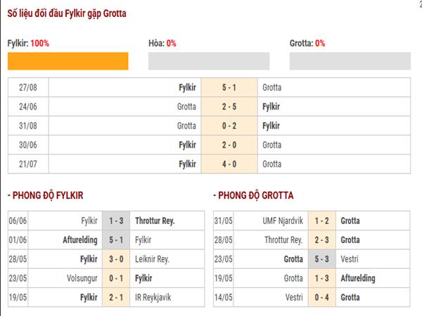 Nhận định phong độ Fylkir vs Grotta