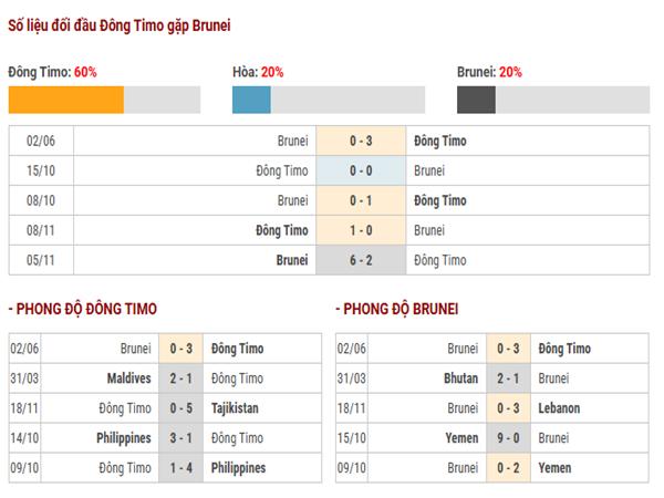Nhận định phong độ Đông Timor vs Brunei