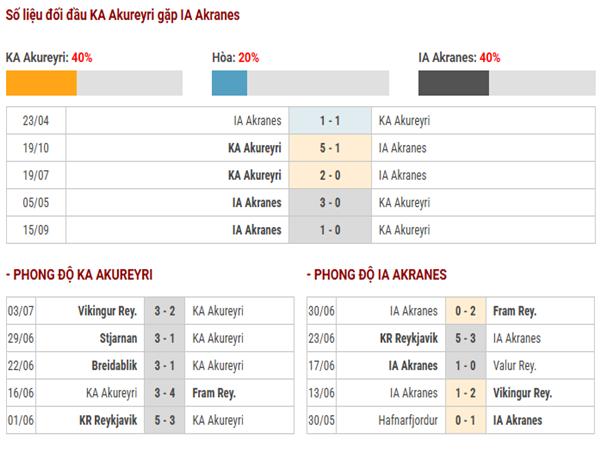 Lịch sử đối đầu KA Akureyri vs IA Akranes