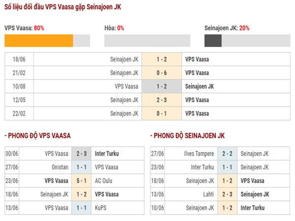 Lịch sử đối đầu VPS Vaasa vs Seinajoen JK