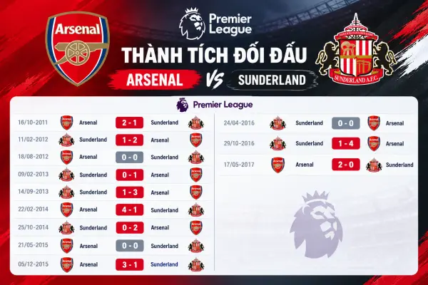 Sunderland vs Arsenal