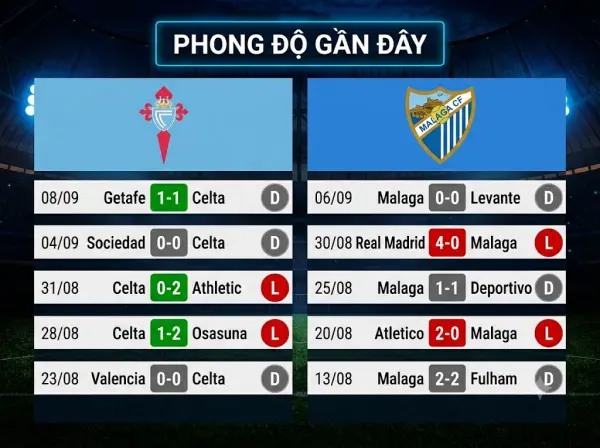 Phong độ Celta Vigo vs Malaga