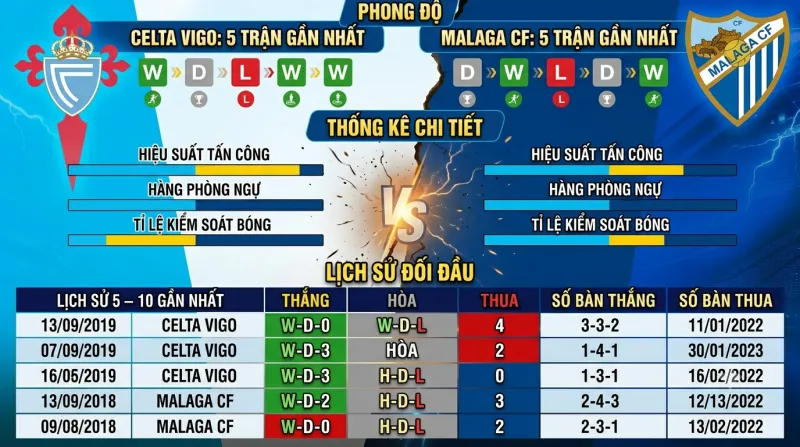 Lịch sử đối đầu Celta Vigo gặp Malaga